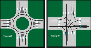 Pedestrians are faced with simpler decisions at a time and they travel shorter distances.